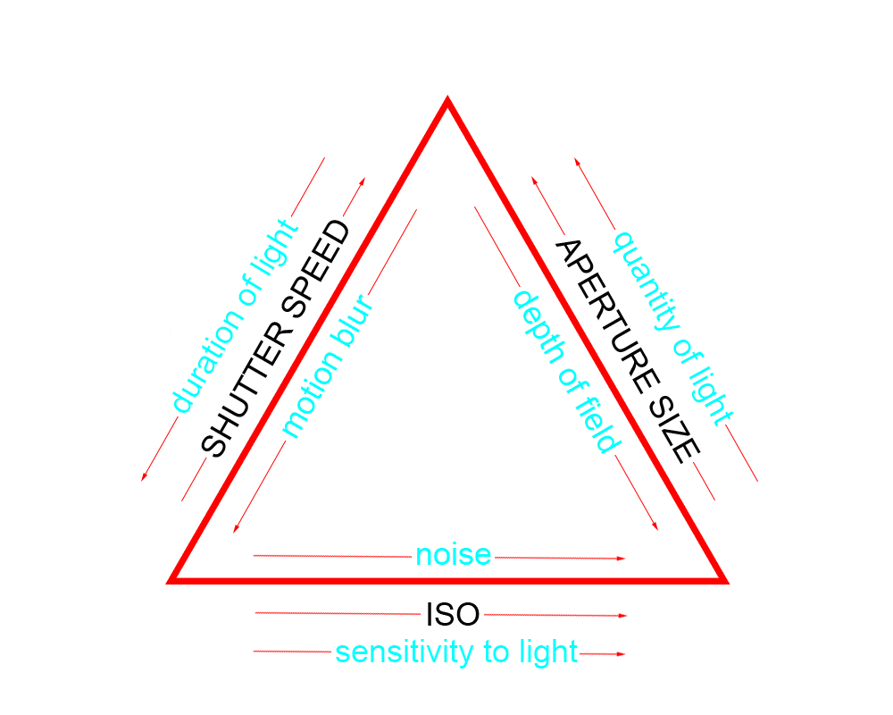 exposure triangle